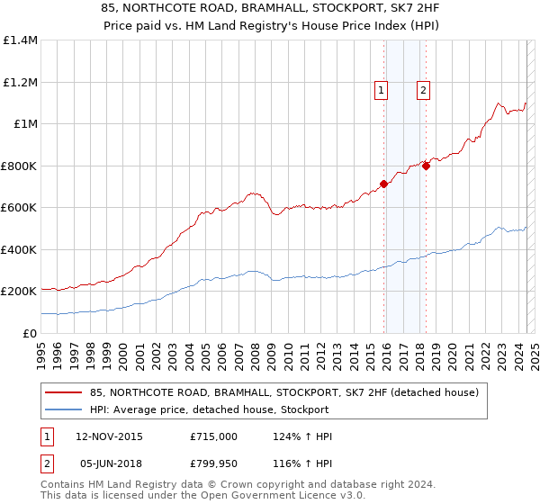 85, NORTHCOTE ROAD, BRAMHALL, STOCKPORT, SK7 2HF: Price paid vs HM Land Registry's House Price Index