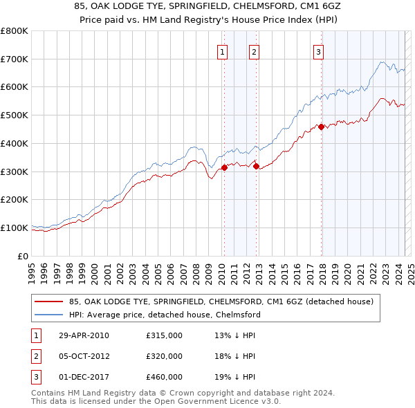 85, OAK LODGE TYE, SPRINGFIELD, CHELMSFORD, CM1 6GZ: Price paid vs HM Land Registry's House Price Index