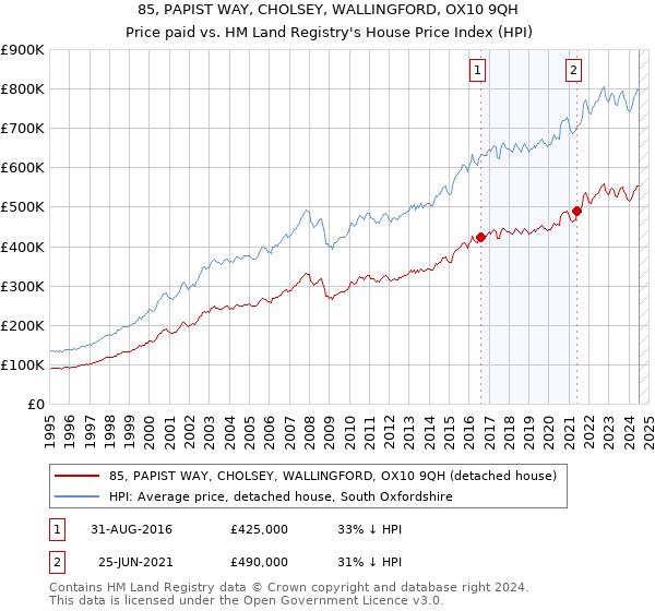 85, PAPIST WAY, CHOLSEY, WALLINGFORD, OX10 9QH: Price paid vs HM Land Registry's House Price Index