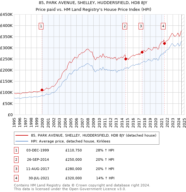 85, PARK AVENUE, SHELLEY, HUDDERSFIELD, HD8 8JY: Price paid vs HM Land Registry's House Price Index