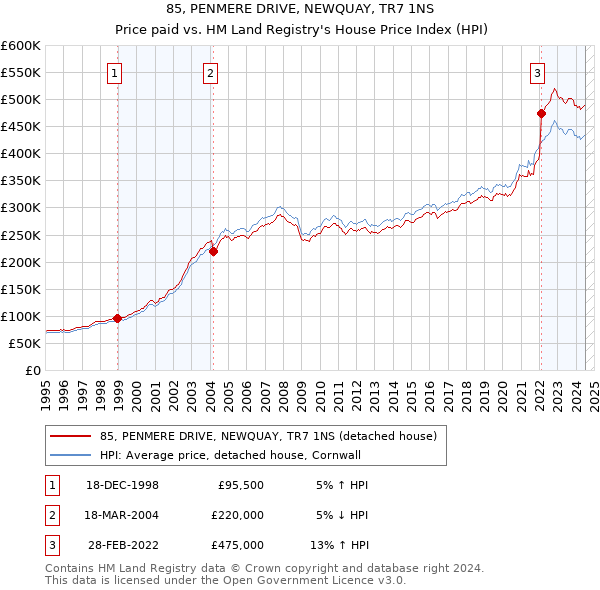 85, PENMERE DRIVE, NEWQUAY, TR7 1NS: Price paid vs HM Land Registry's House Price Index