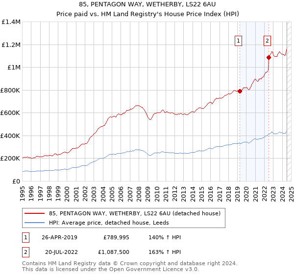 85, PENTAGON WAY, WETHERBY, LS22 6AU: Price paid vs HM Land Registry's House Price Index