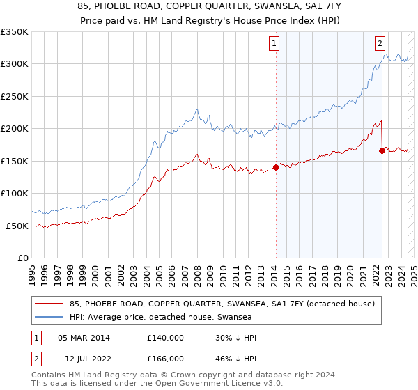 85, PHOEBE ROAD, COPPER QUARTER, SWANSEA, SA1 7FY: Price paid vs HM Land Registry's House Price Index