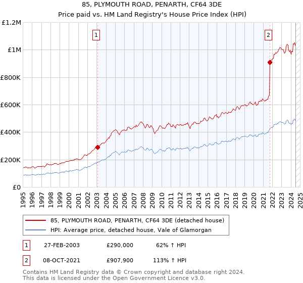 85, PLYMOUTH ROAD, PENARTH, CF64 3DE: Price paid vs HM Land Registry's House Price Index