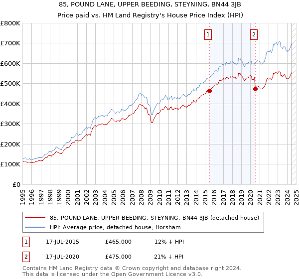 85, POUND LANE, UPPER BEEDING, STEYNING, BN44 3JB: Price paid vs HM Land Registry's House Price Index