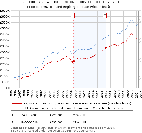 85, PRIORY VIEW ROAD, BURTON, CHRISTCHURCH, BH23 7HH: Price paid vs HM Land Registry's House Price Index