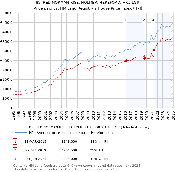 85, RED NORMAN RISE, HOLMER, HEREFORD, HR1 1GP: Price paid vs HM Land Registry's House Price Index