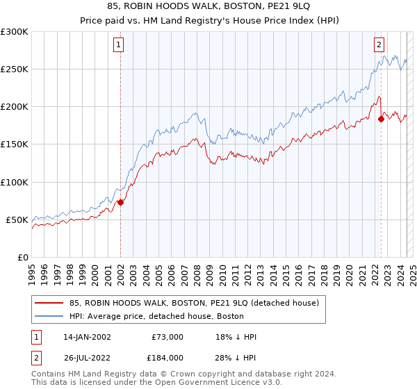 85, ROBIN HOODS WALK, BOSTON, PE21 9LQ: Price paid vs HM Land Registry's House Price Index