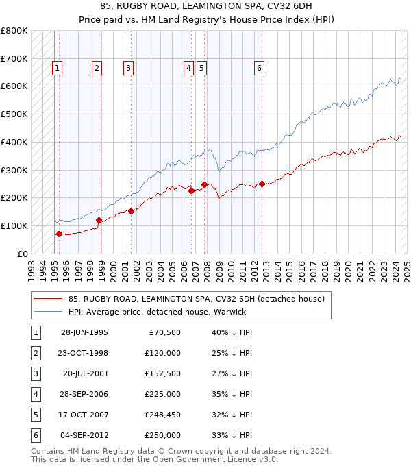 85, RUGBY ROAD, LEAMINGTON SPA, CV32 6DH: Price paid vs HM Land Registry's House Price Index