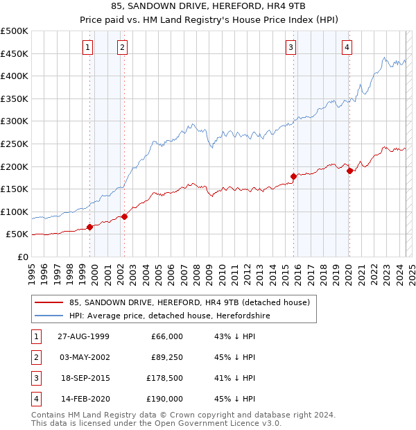 85, SANDOWN DRIVE, HEREFORD, HR4 9TB: Price paid vs HM Land Registry's House Price Index