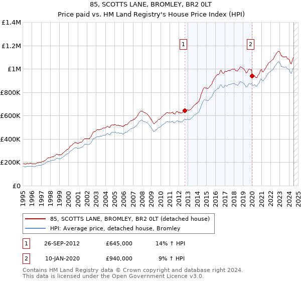 85, SCOTTS LANE, BROMLEY, BR2 0LT: Price paid vs HM Land Registry's House Price Index