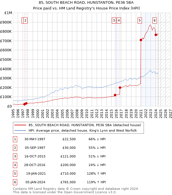 85, SOUTH BEACH ROAD, HUNSTANTON, PE36 5BA: Price paid vs HM Land Registry's House Price Index