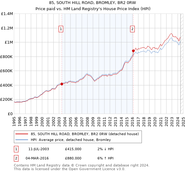 85, SOUTH HILL ROAD, BROMLEY, BR2 0RW: Price paid vs HM Land Registry's House Price Index