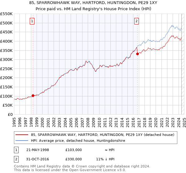 85, SPARROWHAWK WAY, HARTFORD, HUNTINGDON, PE29 1XY: Price paid vs HM Land Registry's House Price Index