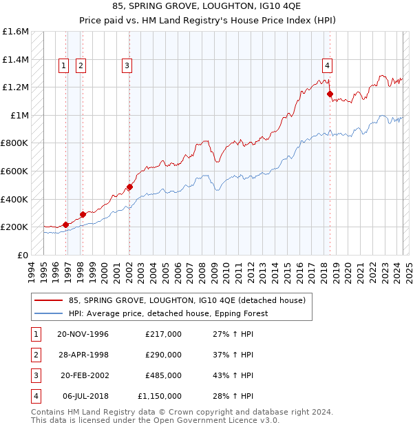 85, SPRING GROVE, LOUGHTON, IG10 4QE: Price paid vs HM Land Registry's House Price Index