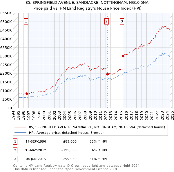 85, SPRINGFIELD AVENUE, SANDIACRE, NOTTINGHAM, NG10 5NA: Price paid vs HM Land Registry's House Price Index