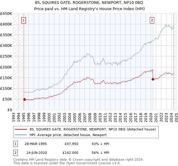 85, SQUIRES GATE, ROGERSTONE, NEWPORT, NP10 0BQ: Price paid vs HM Land Registry's House Price Index