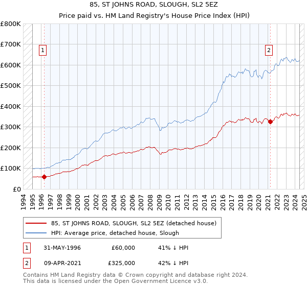 85, ST JOHNS ROAD, SLOUGH, SL2 5EZ: Price paid vs HM Land Registry's House Price Index