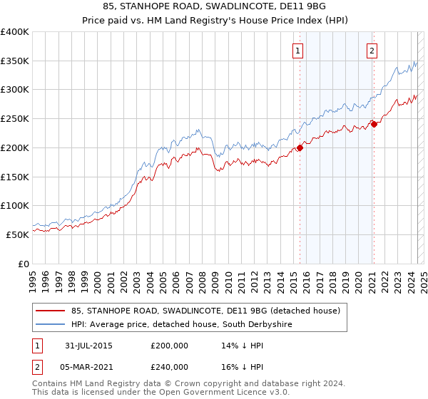 85, STANHOPE ROAD, SWADLINCOTE, DE11 9BG: Price paid vs HM Land Registry's House Price Index