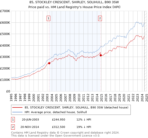 85, STOCKLEY CRESCENT, SHIRLEY, SOLIHULL, B90 3SW: Price paid vs HM Land Registry's House Price Index