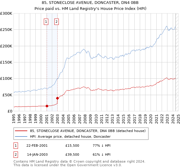 85, STONECLOSE AVENUE, DONCASTER, DN4 0BB: Price paid vs HM Land Registry's House Price Index