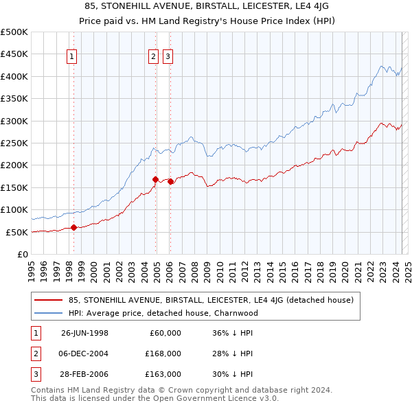 85, STONEHILL AVENUE, BIRSTALL, LEICESTER, LE4 4JG: Price paid vs HM Land Registry's House Price Index