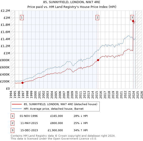 85, SUNNYFIELD, LONDON, NW7 4RE: Price paid vs HM Land Registry's House Price Index