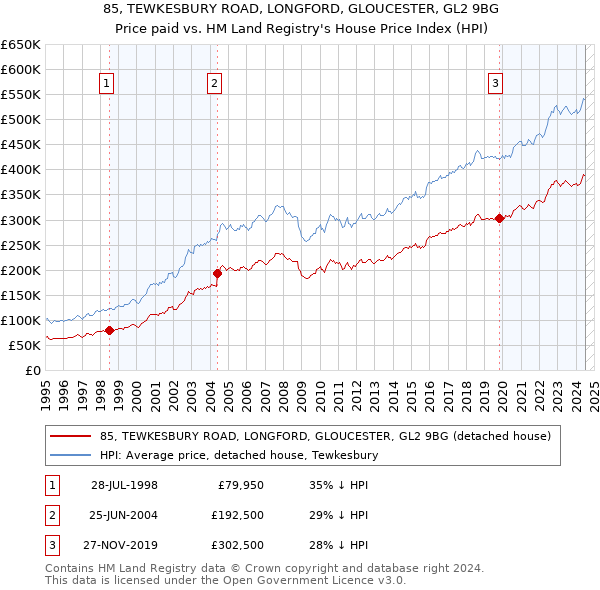 85, TEWKESBURY ROAD, LONGFORD, GLOUCESTER, GL2 9BG: Price paid vs HM Land Registry's House Price Index