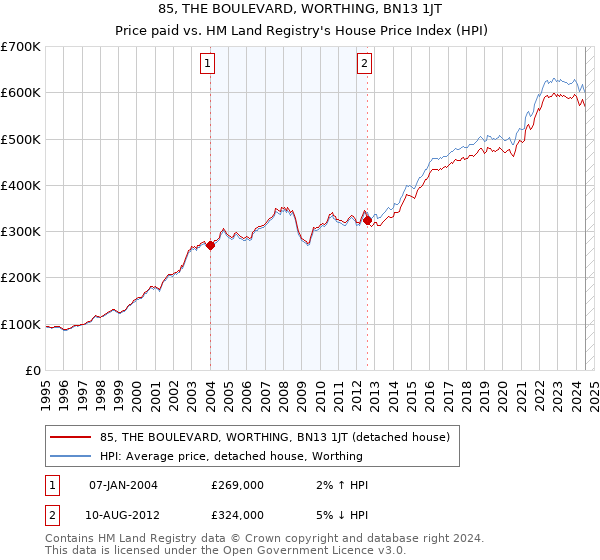 85, THE BOULEVARD, WORTHING, BN13 1JT: Price paid vs HM Land Registry's House Price Index