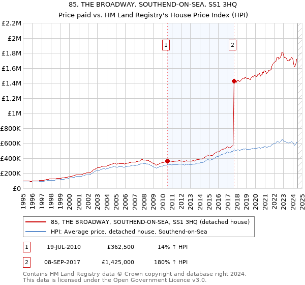 85, THE BROADWAY, SOUTHEND-ON-SEA, SS1 3HQ: Price paid vs HM Land Registry's House Price Index