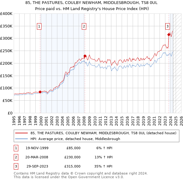 85, THE PASTURES, COULBY NEWHAM, MIDDLESBROUGH, TS8 0UL: Price paid vs HM Land Registry's House Price Index