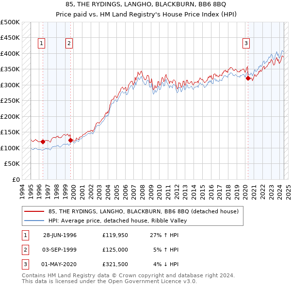 85, THE RYDINGS, LANGHO, BLACKBURN, BB6 8BQ: Price paid vs HM Land Registry's House Price Index