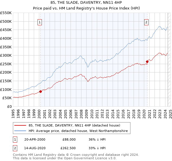 85, THE SLADE, DAVENTRY, NN11 4HP: Price paid vs HM Land Registry's House Price Index