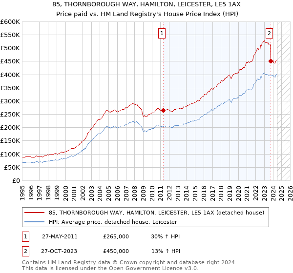 85, THORNBOROUGH WAY, HAMILTON, LEICESTER, LE5 1AX: Price paid vs HM Land Registry's House Price Index