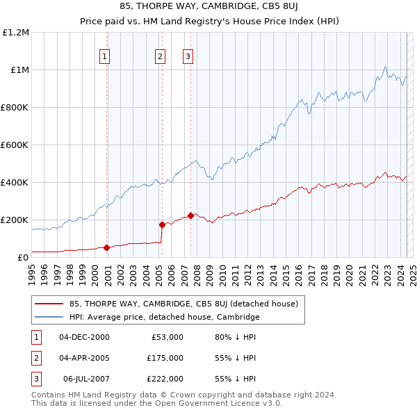 85, THORPE WAY, CAMBRIDGE, CB5 8UJ: Price paid vs HM Land Registry's House Price Index