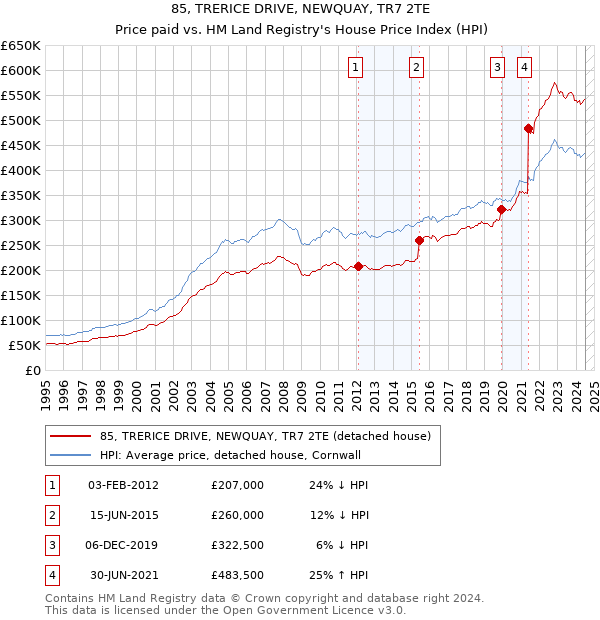 85, TRERICE DRIVE, NEWQUAY, TR7 2TE: Price paid vs HM Land Registry's House Price Index