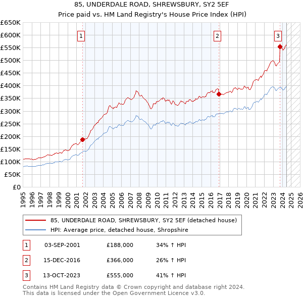 85, UNDERDALE ROAD, SHREWSBURY, SY2 5EF: Price paid vs HM Land Registry's House Price Index