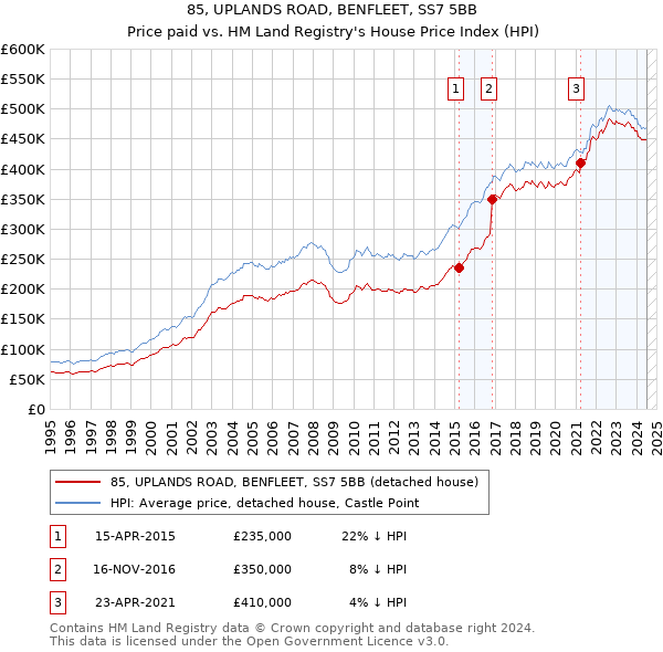 85, UPLANDS ROAD, BENFLEET, SS7 5BB: Price paid vs HM Land Registry's House Price Index