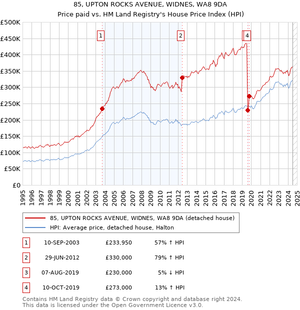 85, UPTON ROCKS AVENUE, WIDNES, WA8 9DA: Price paid vs HM Land Registry's House Price Index