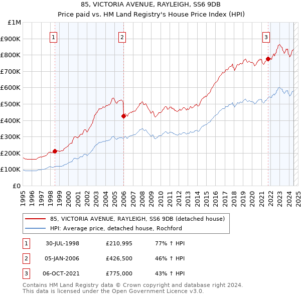 85, VICTORIA AVENUE, RAYLEIGH, SS6 9DB: Price paid vs HM Land Registry's House Price Index