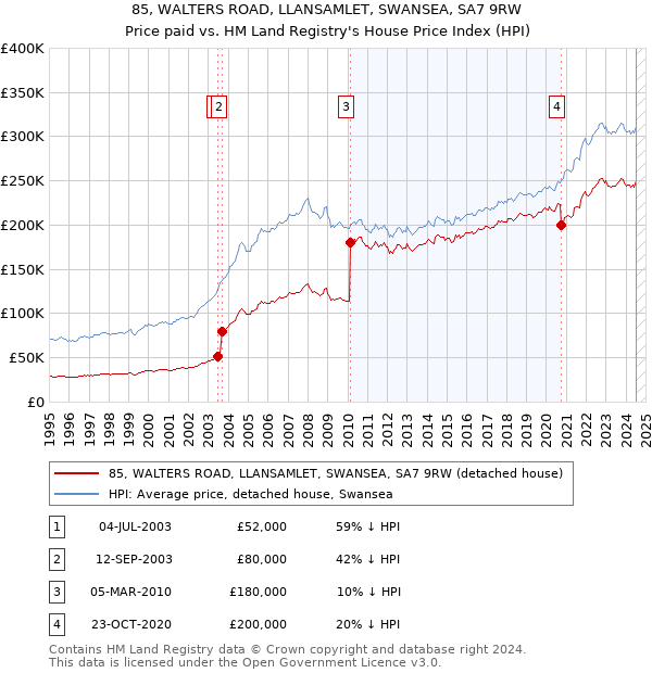 85, WALTERS ROAD, LLANSAMLET, SWANSEA, SA7 9RW: Price paid vs HM Land Registry's House Price Index