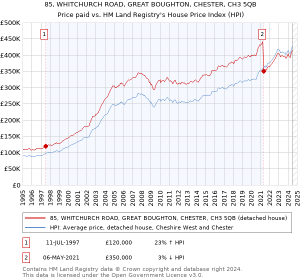 85, WHITCHURCH ROAD, GREAT BOUGHTON, CHESTER, CH3 5QB: Price paid vs HM Land Registry's House Price Index