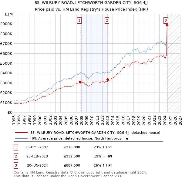 85, WILBURY ROAD, LETCHWORTH GARDEN CITY, SG6 4JJ: Price paid vs HM Land Registry's House Price Index