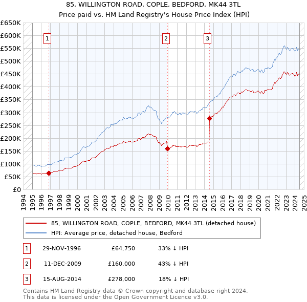 85, WILLINGTON ROAD, COPLE, BEDFORD, MK44 3TL: Price paid vs HM Land Registry's House Price Index