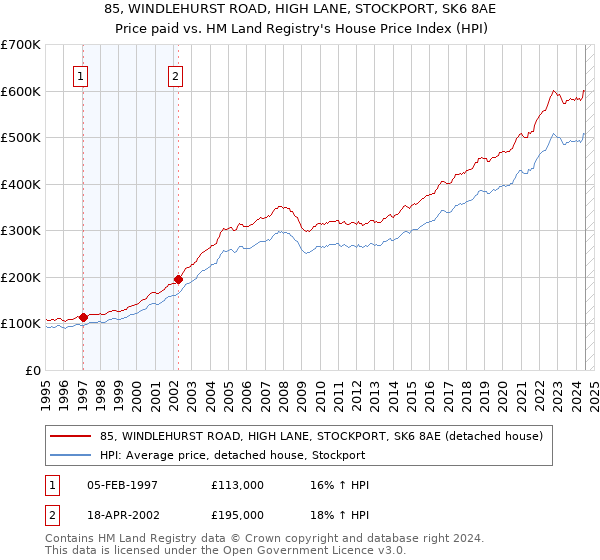 85, WINDLEHURST ROAD, HIGH LANE, STOCKPORT, SK6 8AE: Price paid vs HM Land Registry's House Price Index