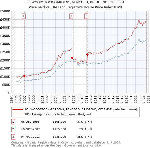 85, WOODSTOCK GARDENS, PENCOED, BRIDGEND, CF35 6ST: Price paid vs HM Land Registry's House Price Index