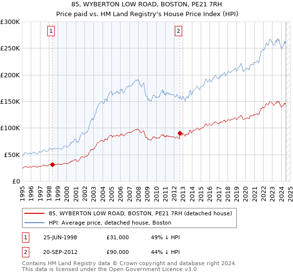 85, WYBERTON LOW ROAD, BOSTON, PE21 7RH: Price paid vs HM Land Registry's House Price Index