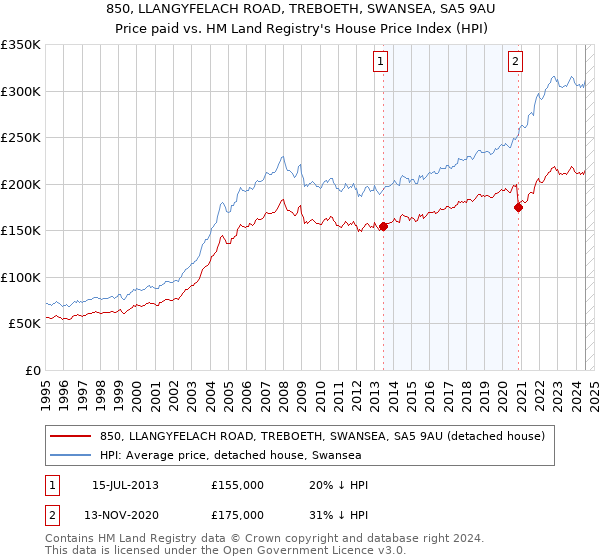 850, LLANGYFELACH ROAD, TREBOETH, SWANSEA, SA5 9AU: Price paid vs HM Land Registry's House Price Index