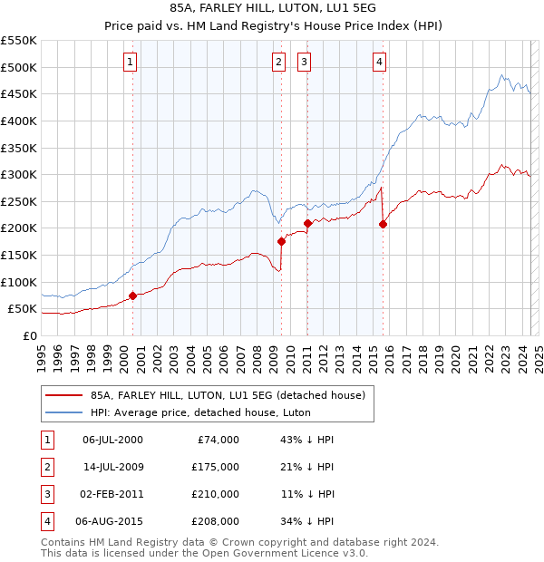 85A, FARLEY HILL, LUTON, LU1 5EG: Price paid vs HM Land Registry's House Price Index