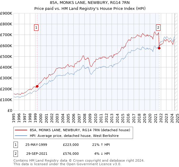 85A, MONKS LANE, NEWBURY, RG14 7RN: Price paid vs HM Land Registry's House Price Index